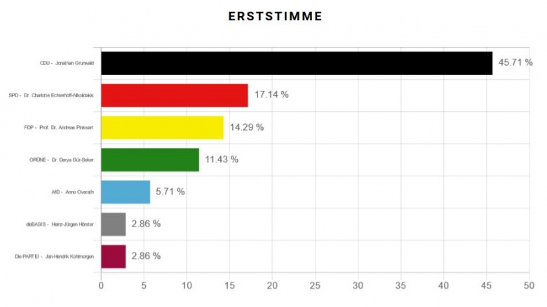 Jonathan Grunwald gewinnt U-18-Wahl im Rhein-Sieg-Kreis II